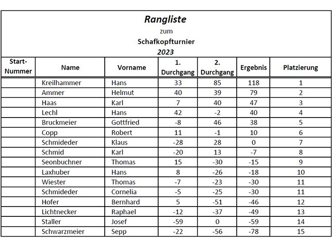 Ergebnisliste des Schafkopfturniers 2023 beim 1.BSC Rottal