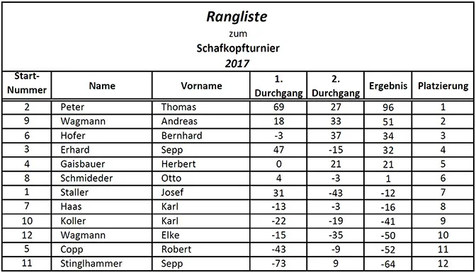 Rangliste des Schafkopfturniers 2017