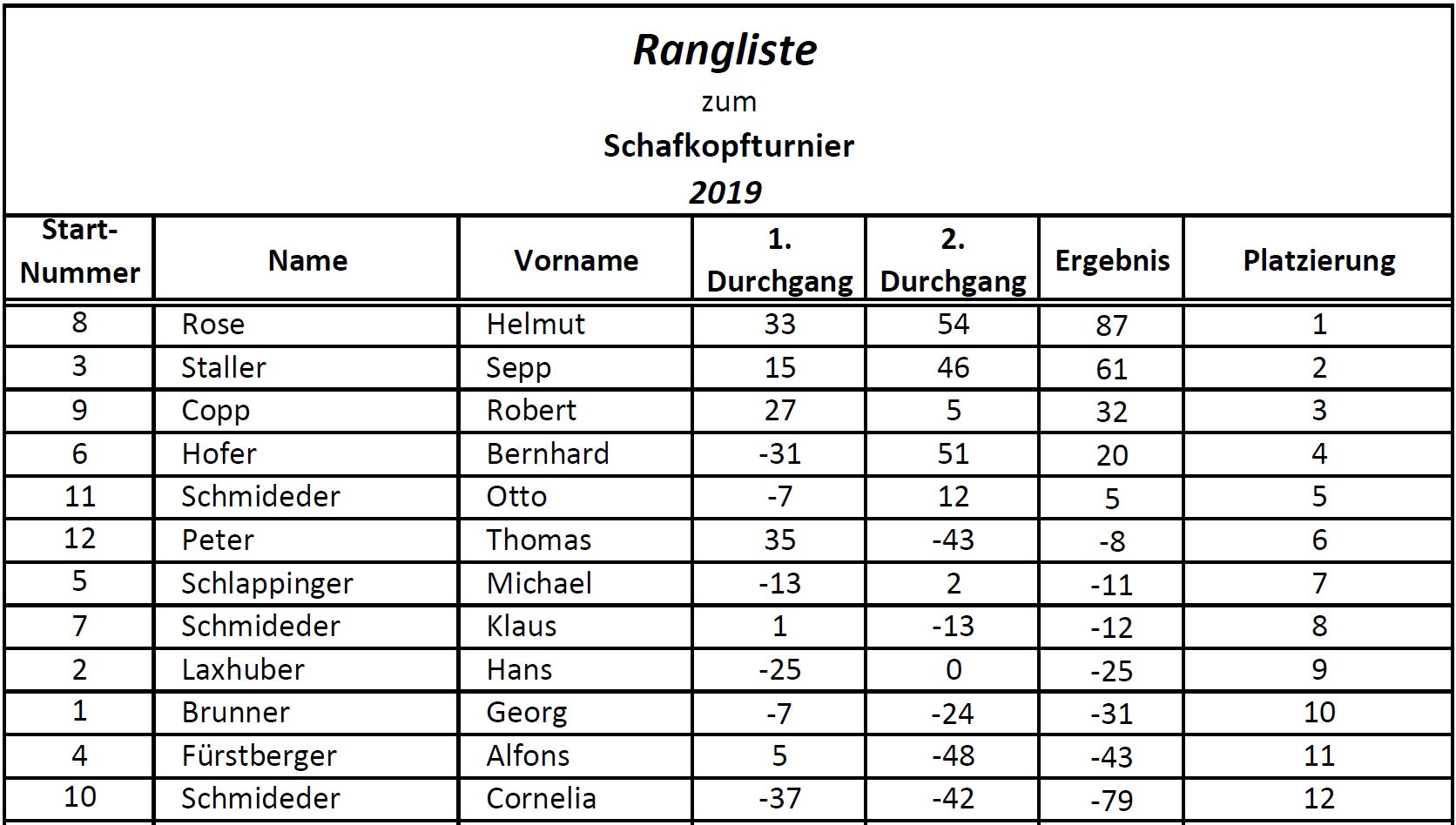 Rangliste vom Schafkopfturnier