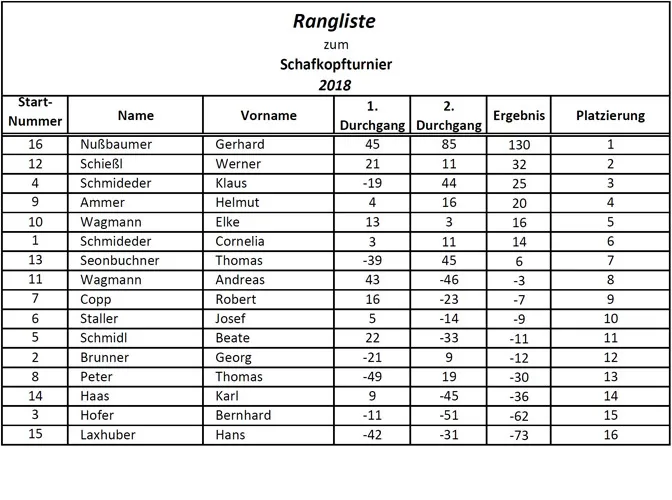 Ergebnisliste zum Schafkopfturnier 2018