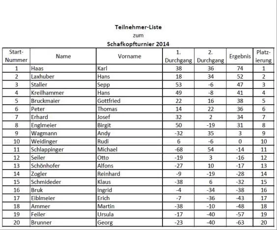 Schafkopfturnier 1.BSC Rottal 2014