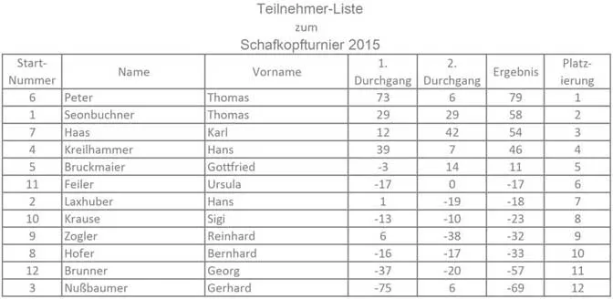 Schafkopfturnier am Vereinsheim 1.BSC Rottal 2015